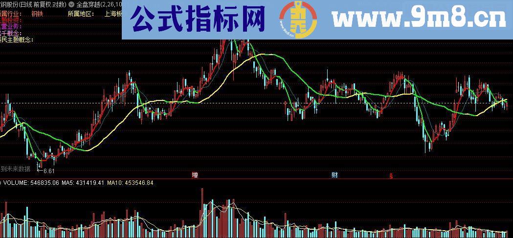 通达信全盘穿越主图+预警选股公式