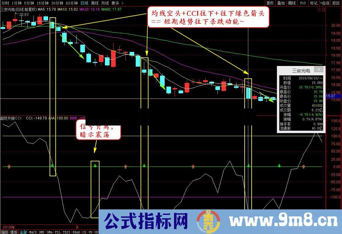 通达信超短线共振CCI（指标 副图 贴图）无加密