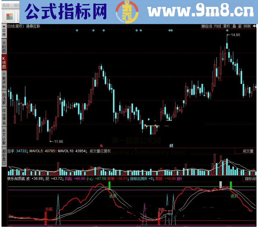 同花顺快乐知顶底指标公式详解源码