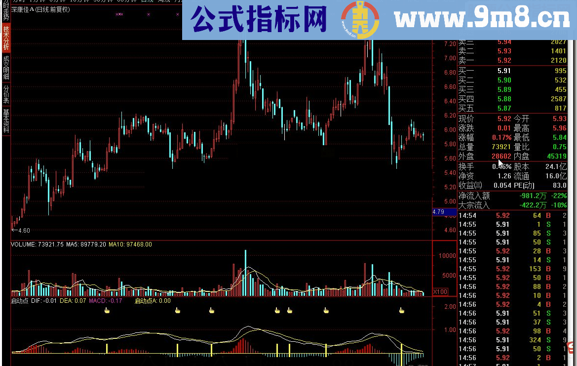 通达信启动点指标公式