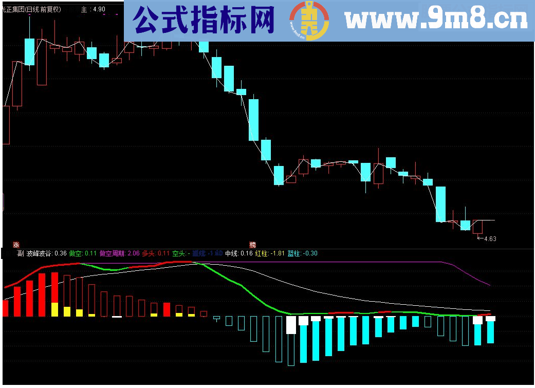 通达信极品波峰波谷副图指标源码