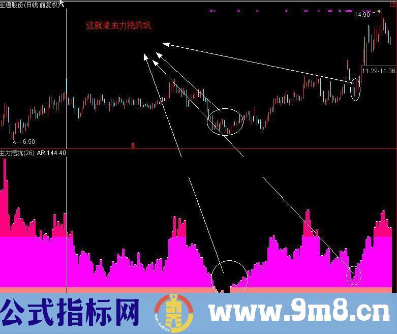 通达信主力挖坑源码