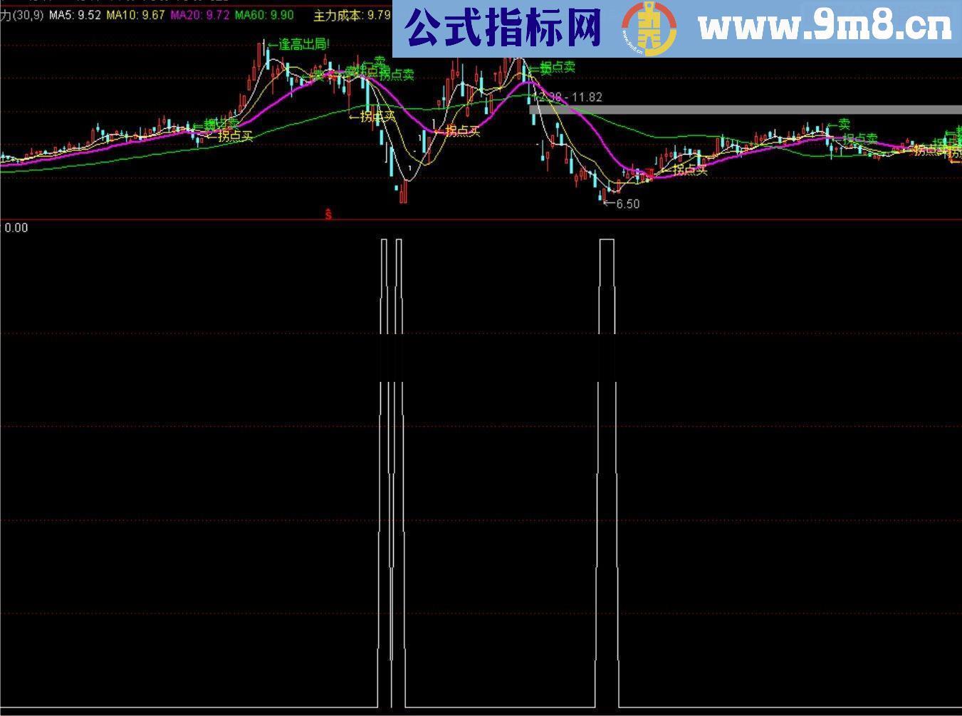 通达信分享一个黑马指标没未来放心使用