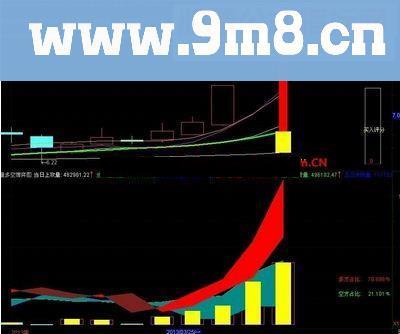 通达信新创《量多空博弈》能把三种力量分解出来，准确率达95%以上