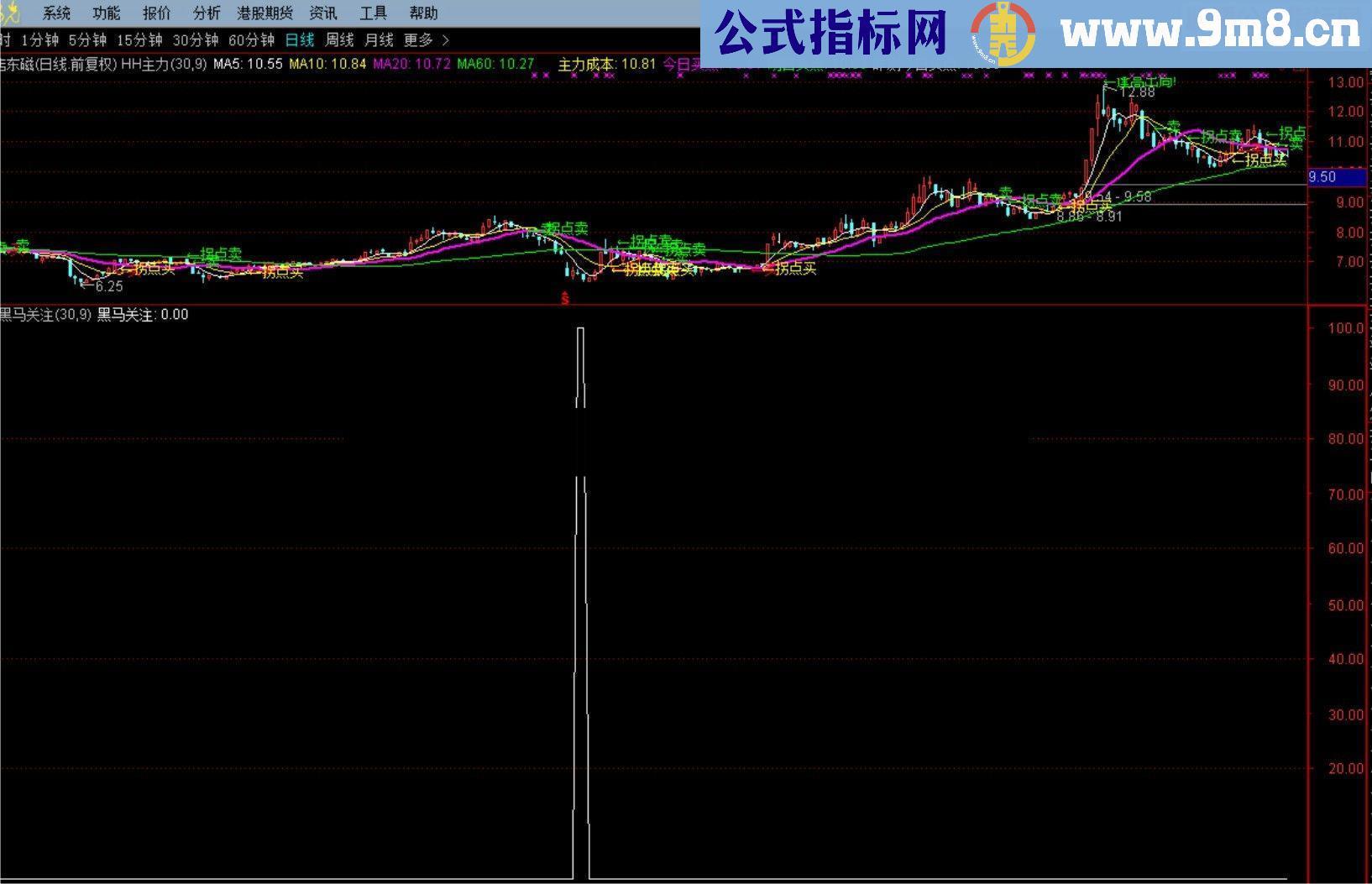 通达信分享一个黑马指标没未来放心使用