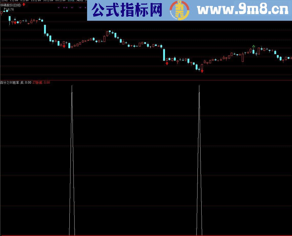 通达信今买明卖指标精品源码副图