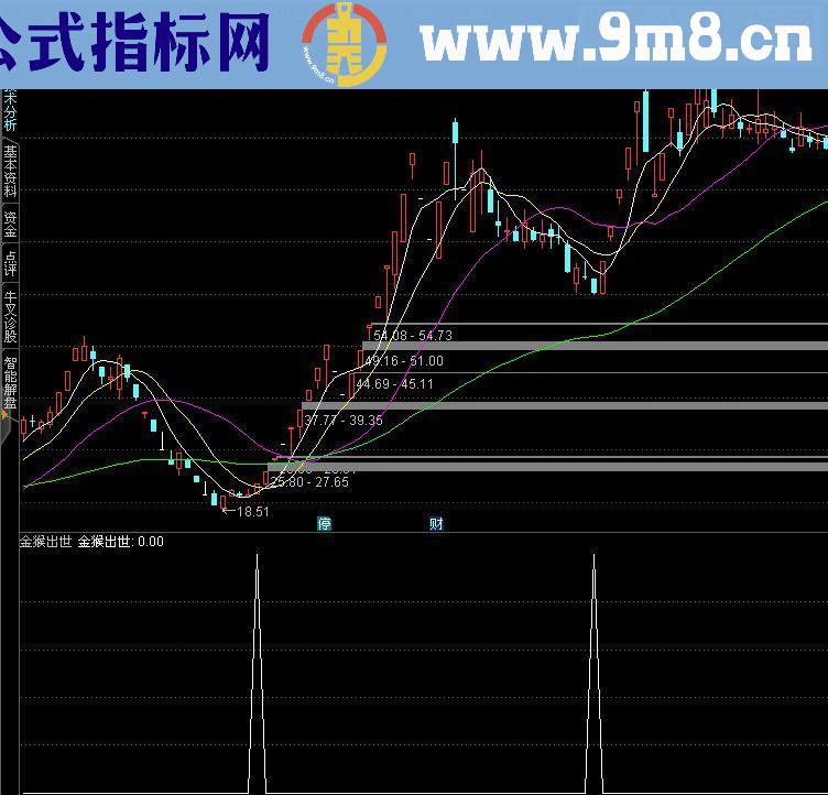 通达信 金猴出世 副图指标