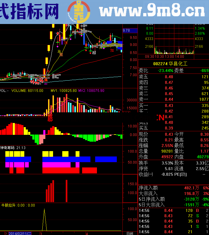 神奇筹码主抓强势股指标 绝无未来函数