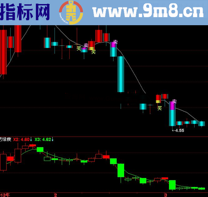 通达信红肥绿瘦副图公式