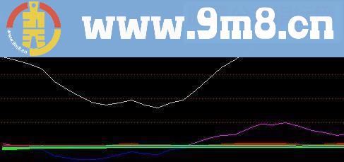 通达信建仓的好源码副图