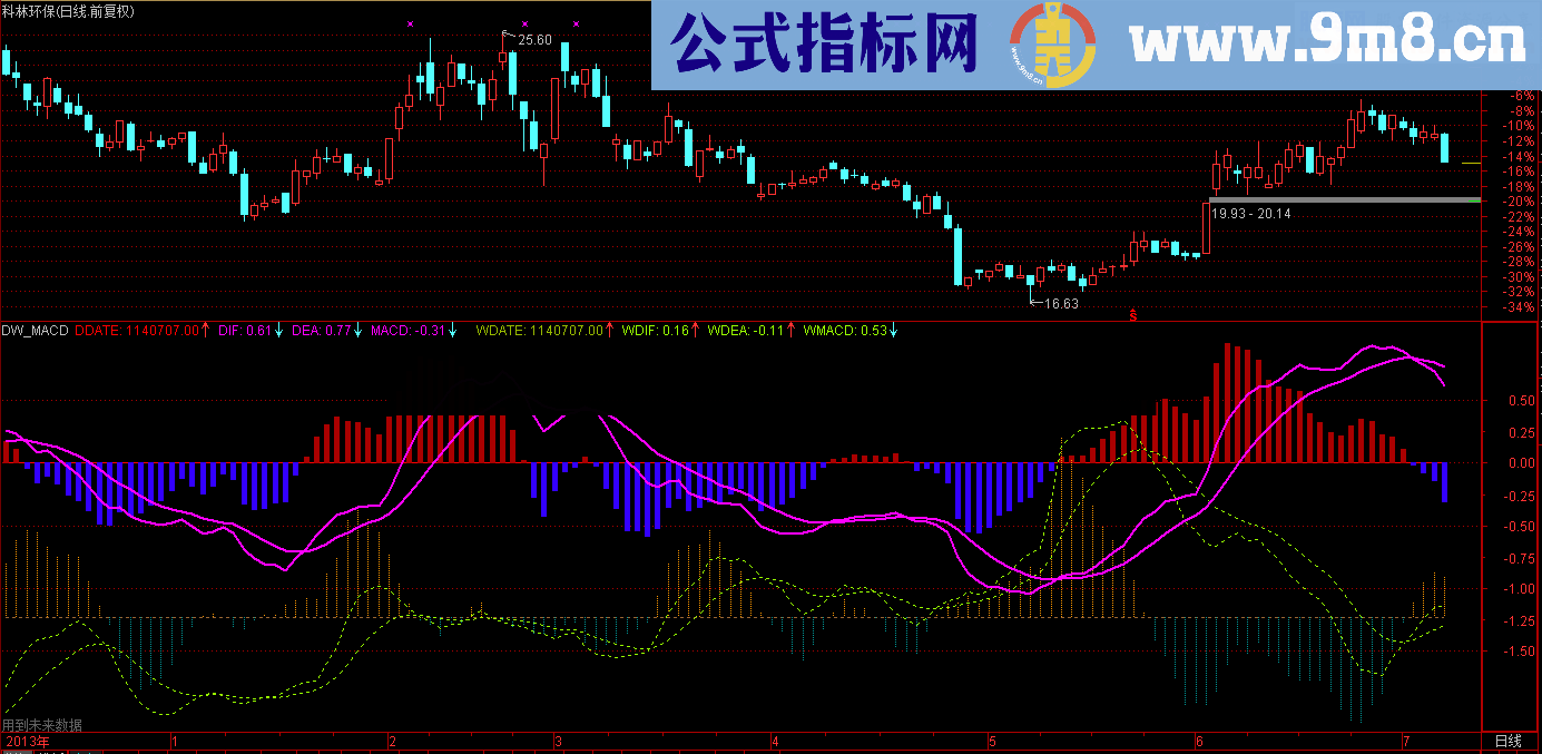 日周MACD同图 日线公式