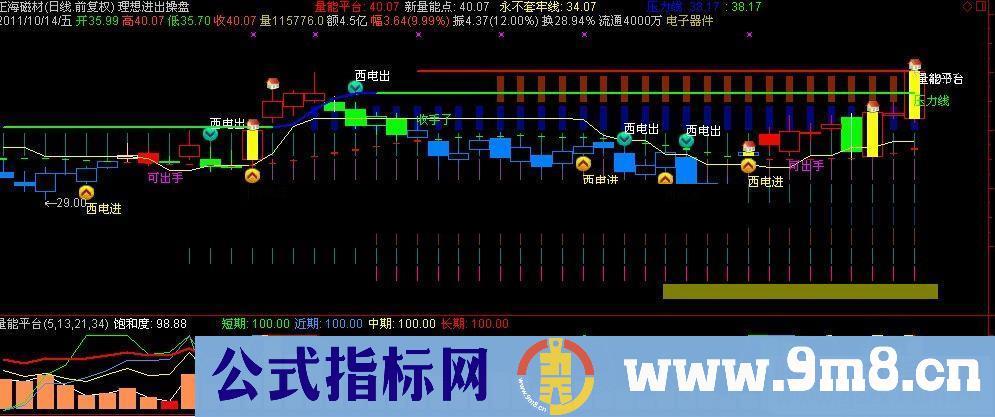 通达信量能饱和度源码副图贴图