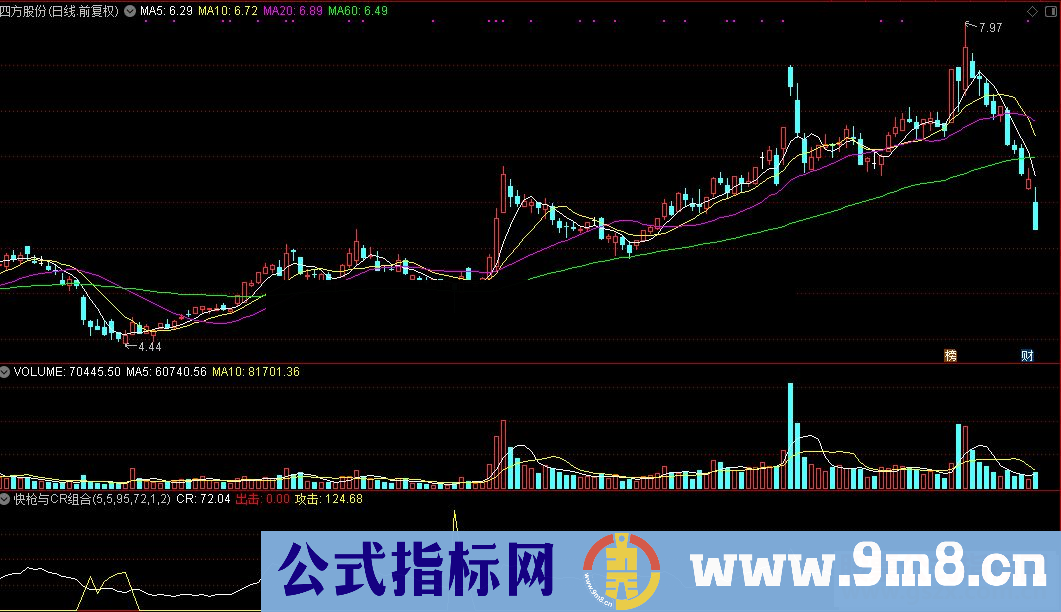 通达信快枪与CR组合源码附图