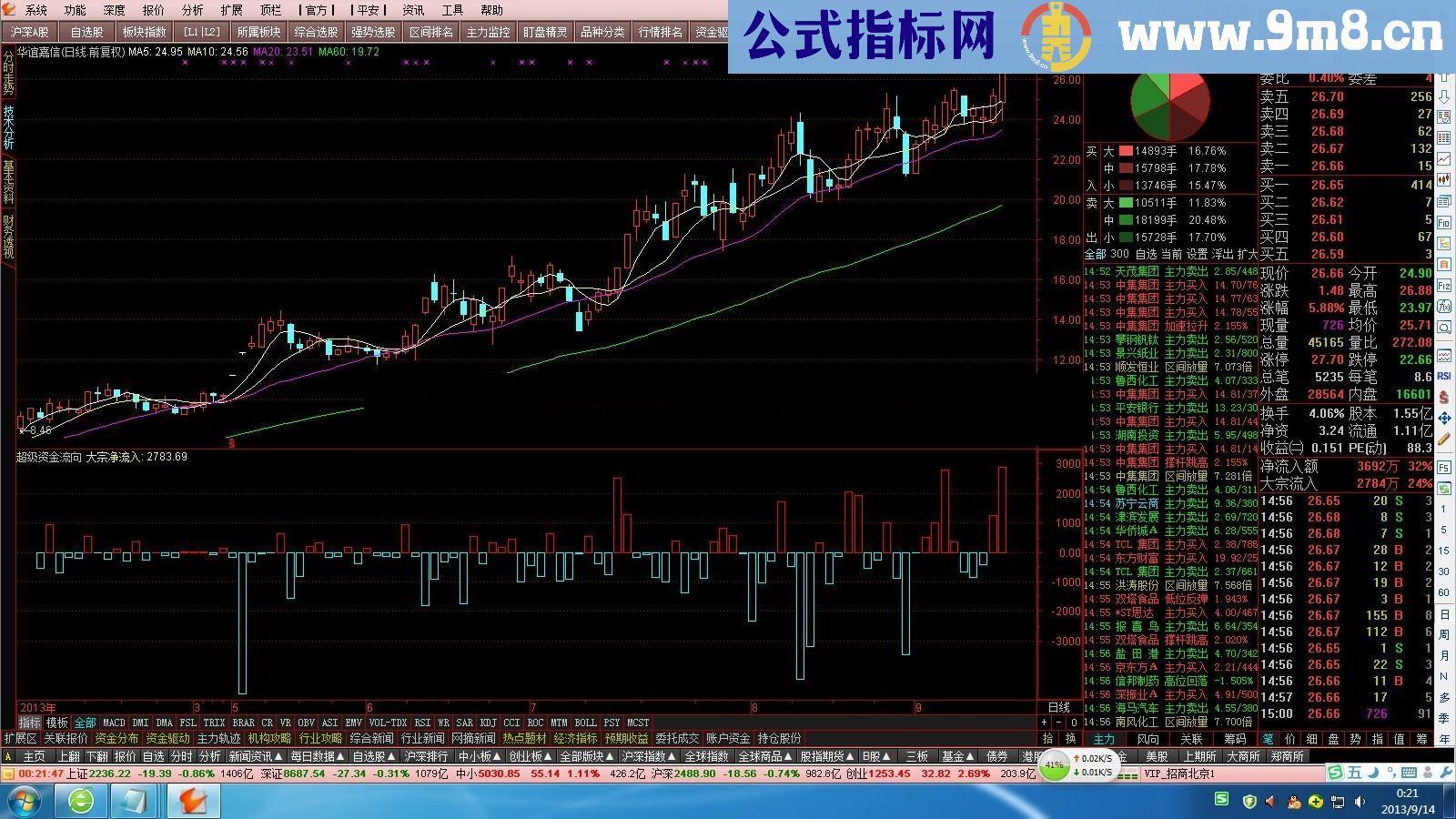 超级资金流向副图，有资金推动才有动力