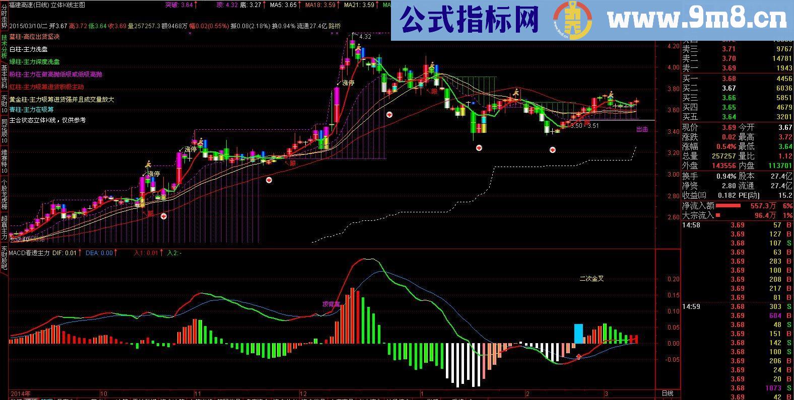 庄*家资金运作副图指标 使用说明 源码