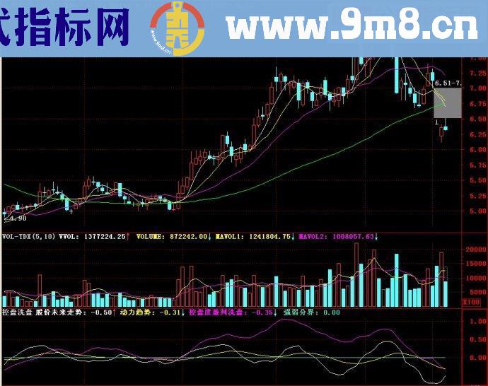 通达信控盘洗盘副图源码