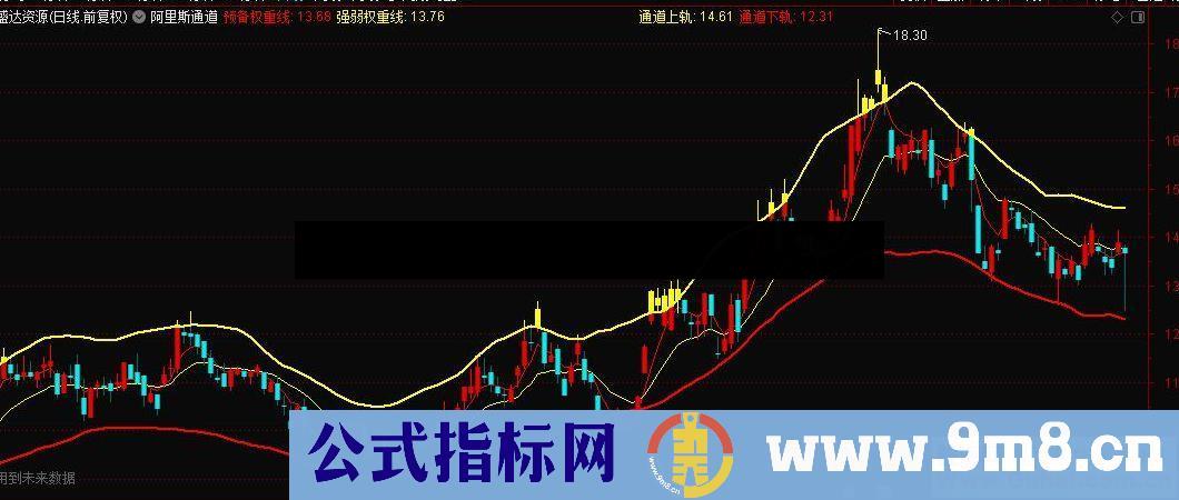 通达信阿里斯通道主图指标源码贴图