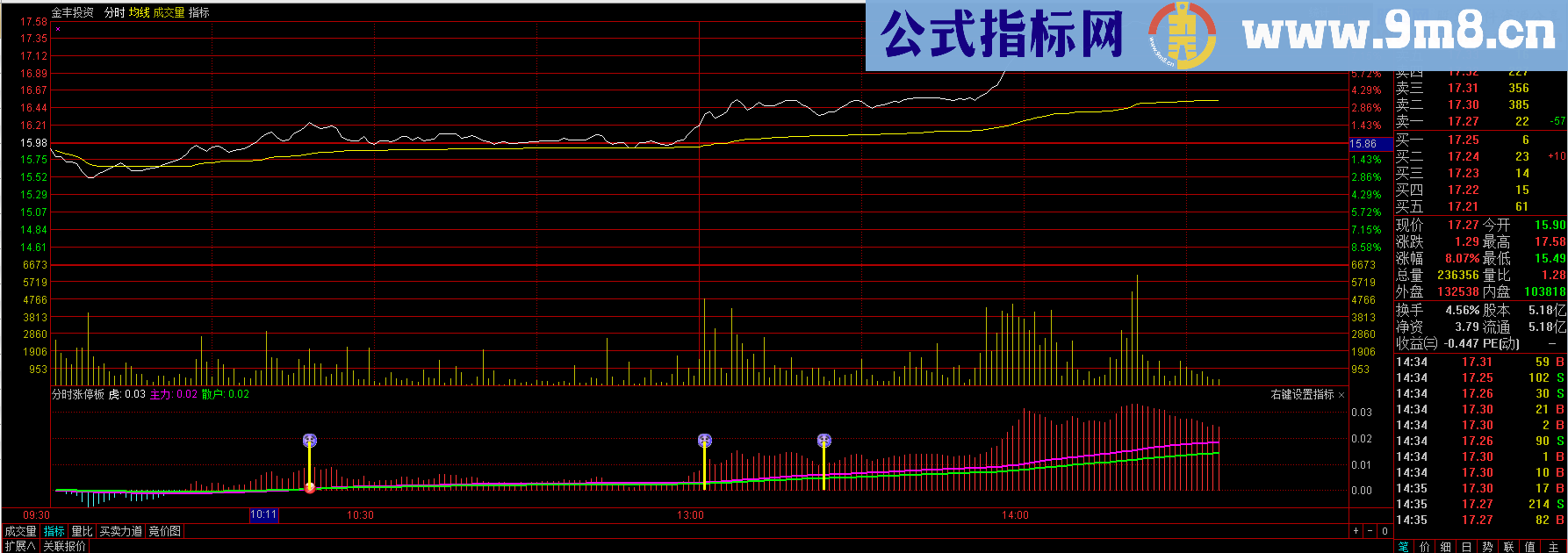 最牛分时涨停预警公式 说明