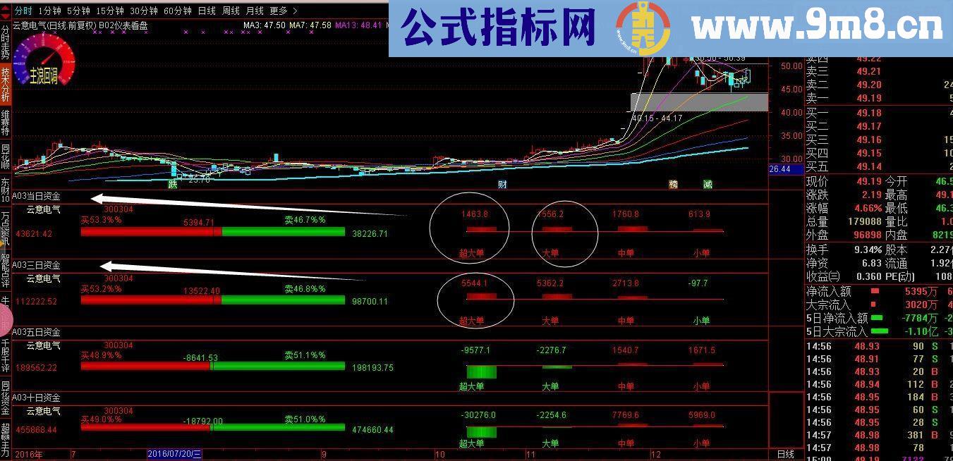 通达信资金分析（指标副图贴图）当日.3日.5日.10日