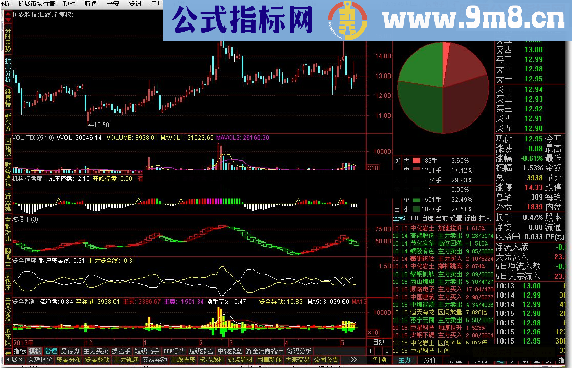 自用的一组公式（机构控盘度 波段王 资金博弈 资金监测）