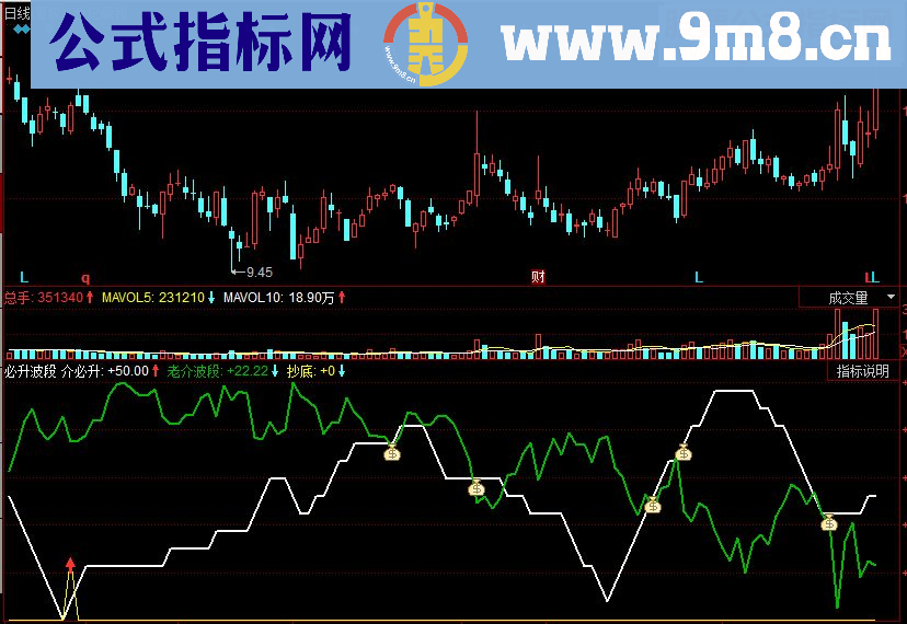 同花顺简单明了的必升波段副图源码