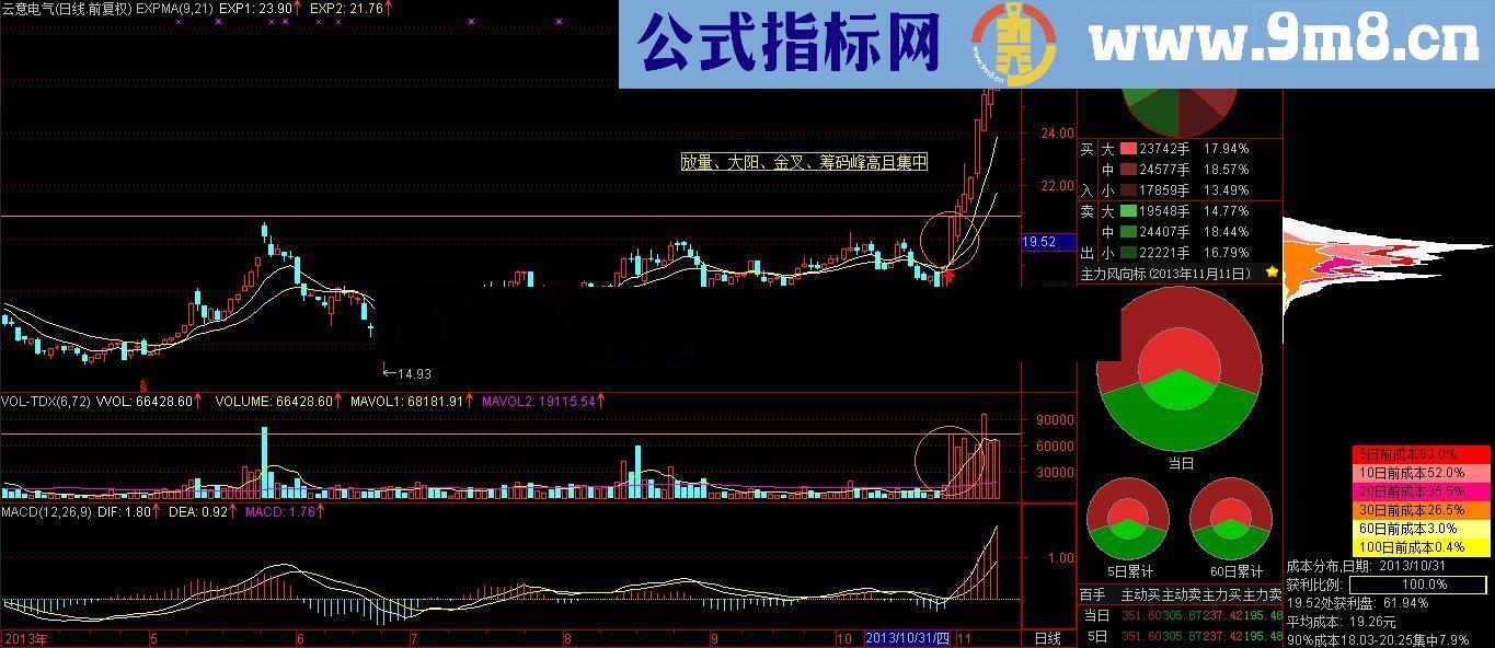 通达信量价势筹战法 选股公式