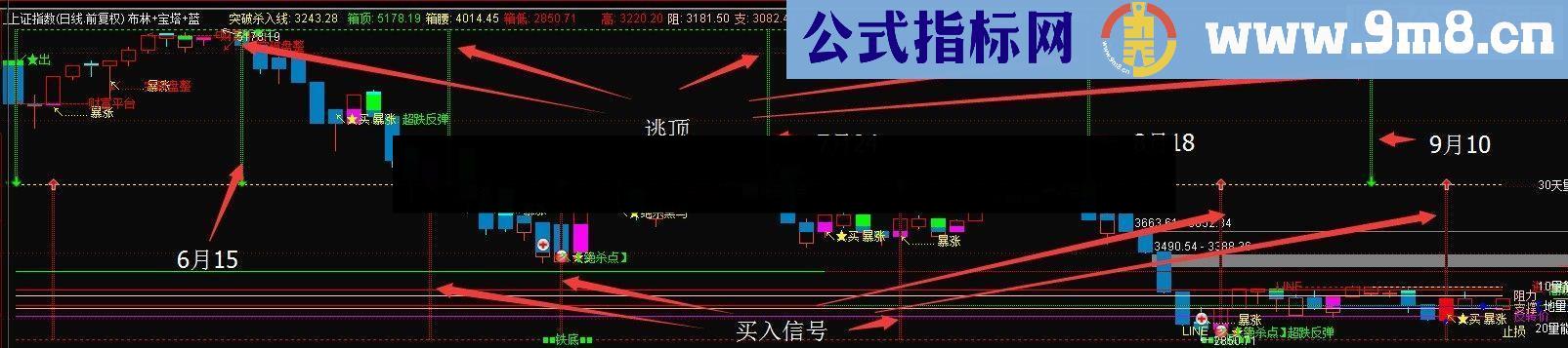 通达信布林+宝塔准确买卖低吸高抛（股灾，轻松逃顶见低买入）