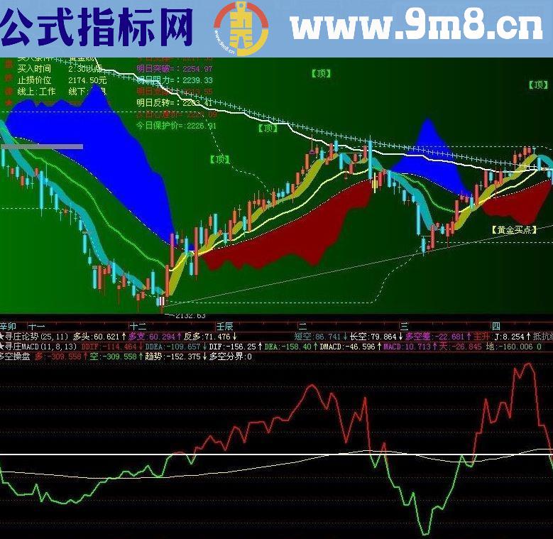 通达信多空操盘副图源码说明