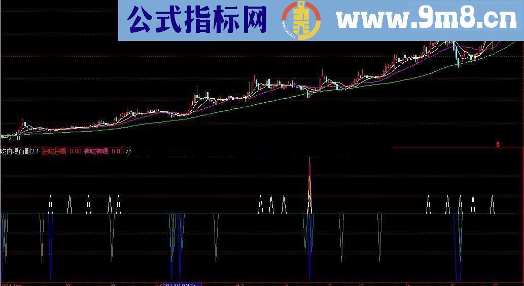 【金钻指标7】吃肉喝血升级版！久历实战考验，靠口碑赢得信赖的好公式！