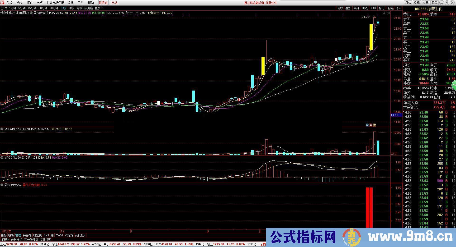 通达信霸气平台突破指标源码副图