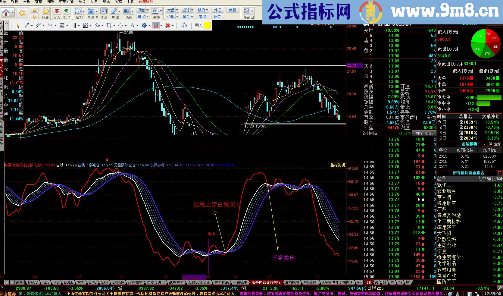 同花顺私幕内部交流副图指标源码 