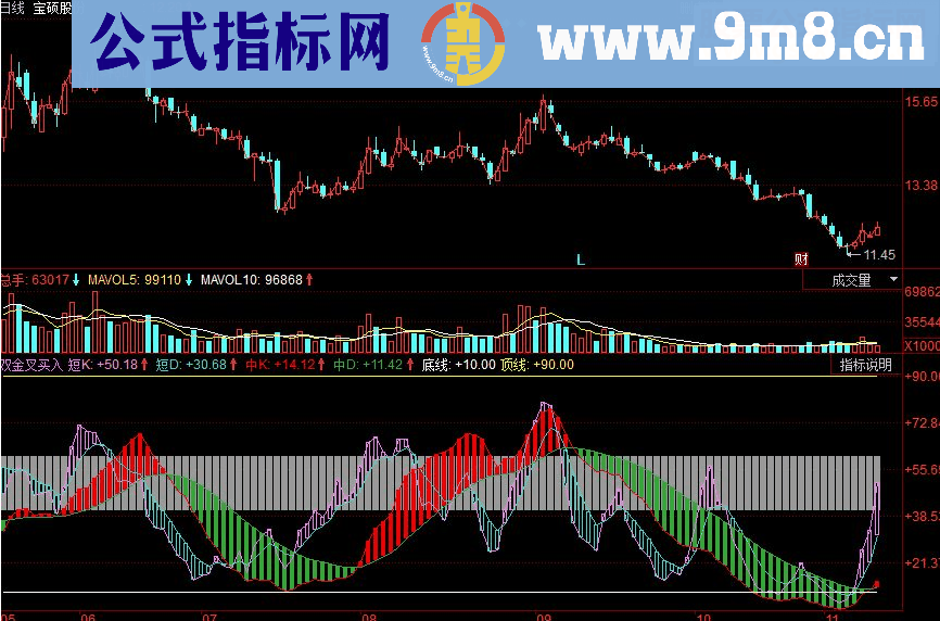 同花顺双金叉买入副图源码