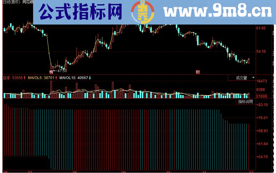 同花顺中短标识区域副图源码