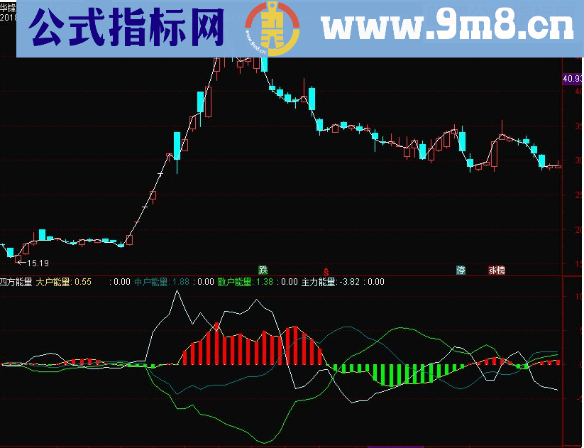 通达信四方能量副图指标 源码 