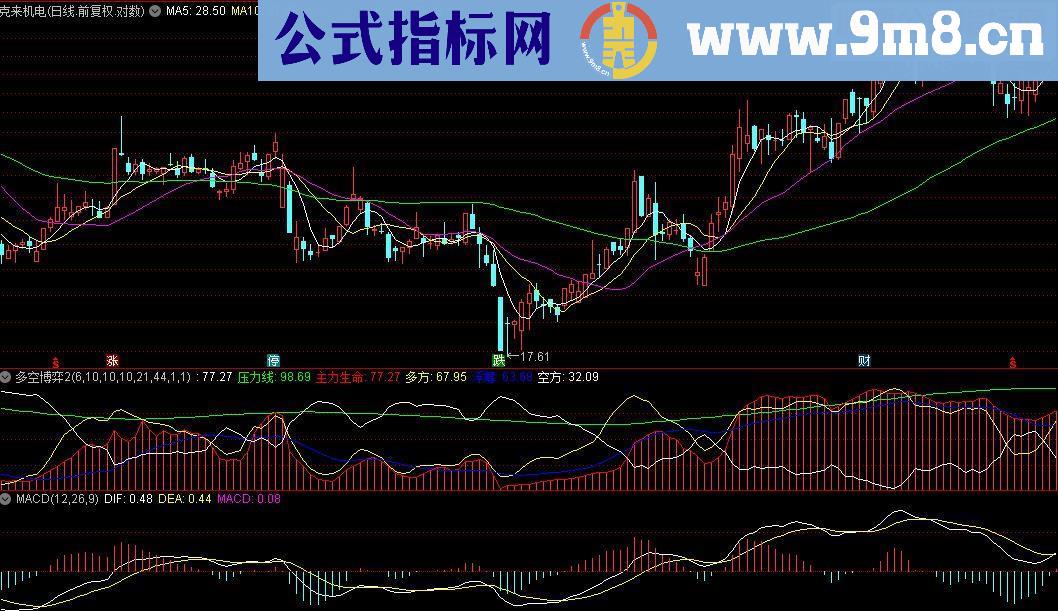 通达信指标多空博弈2副图源码