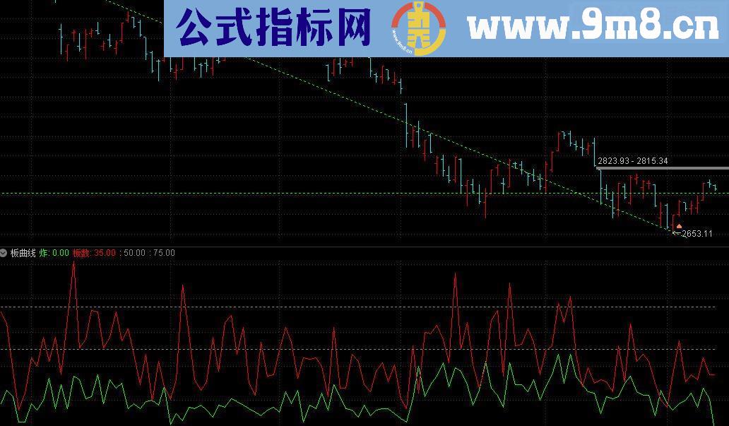 通达信涨停炸板统计源码副图