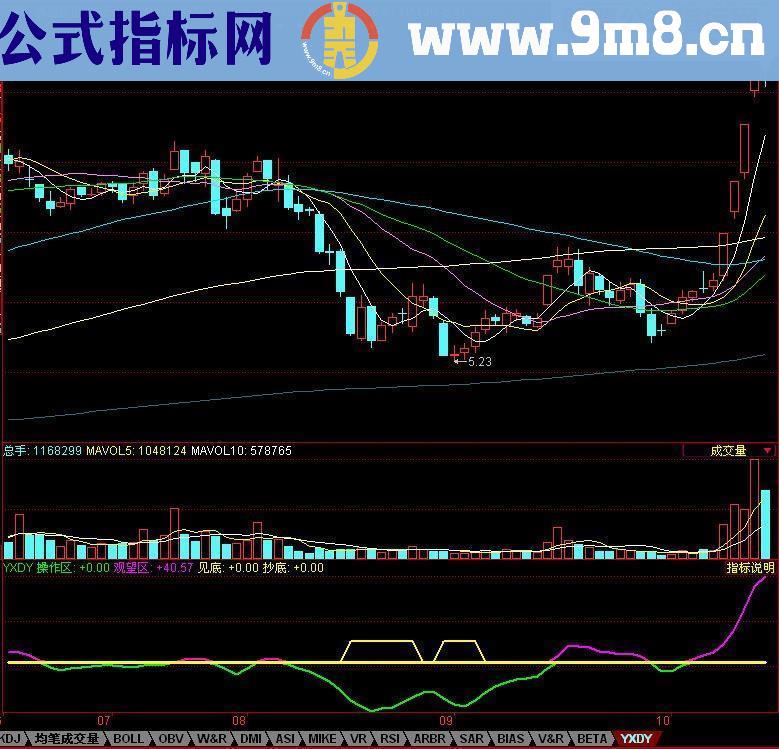 同花顺指标—一线定盈亏（副图）