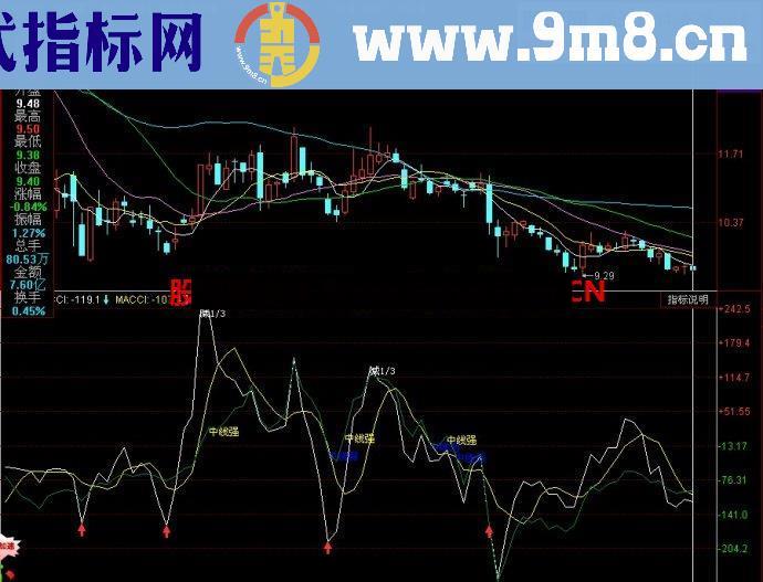 同花顺自用CCI2副图指标