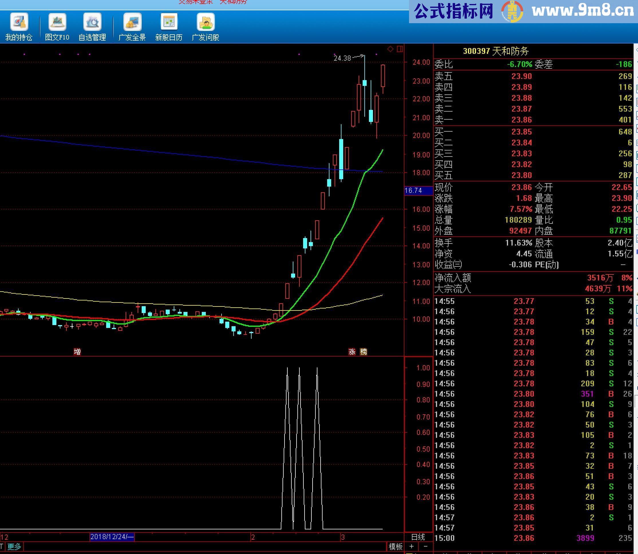 通达信量能均线拉升无未来副图选股源码