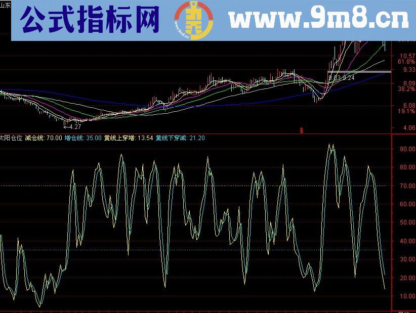 同花顺太阳仓位指标助你把握股票仓位更科学副图、源码