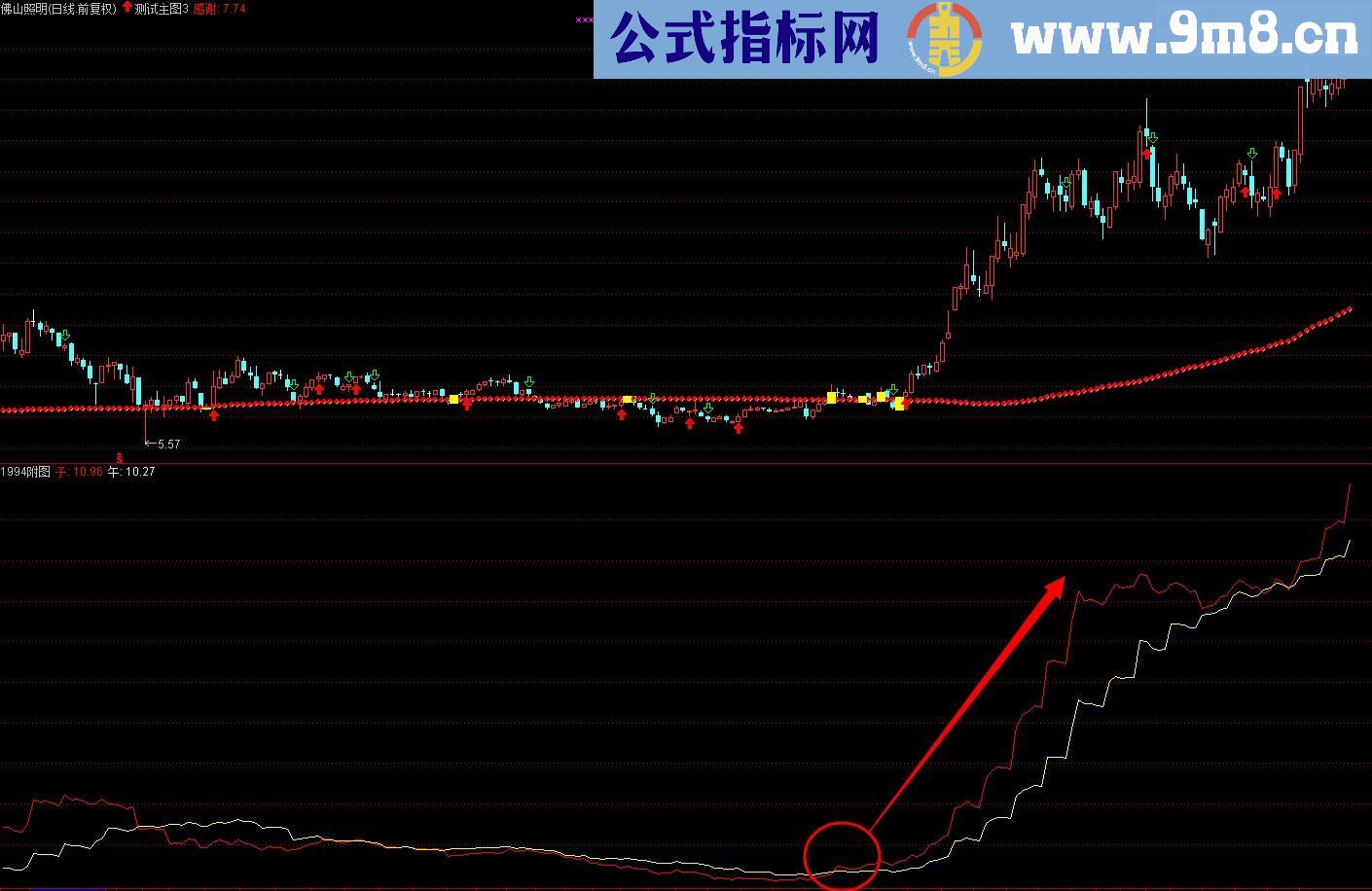 周线日线概念下的牛股辅助 子午线 为您的投资加上保险杠