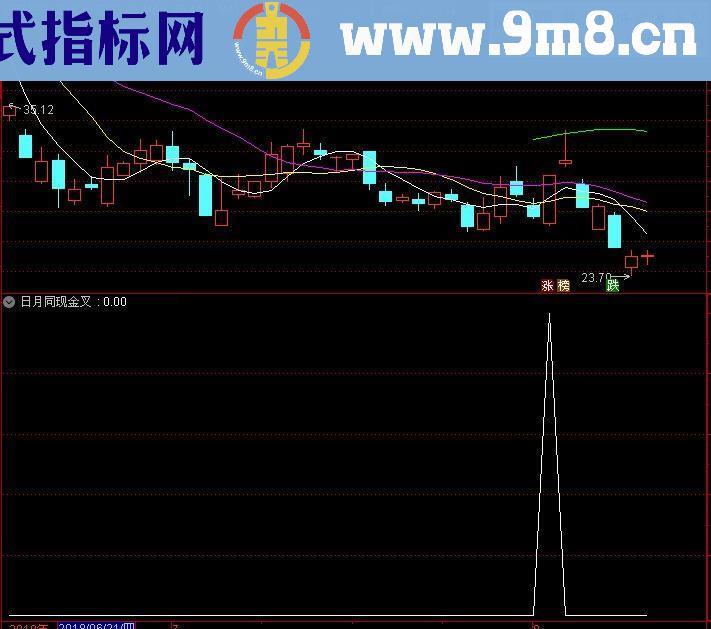 通达信月日金叉同现大于0轴最好+画线量抓涨停+MA5日均线