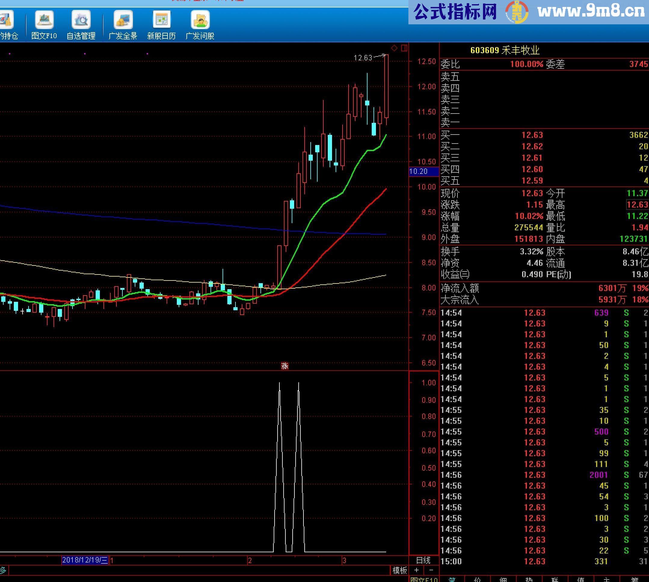 通达信量能均线拉升无未来副图选股源码