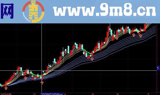 通达信副图公式《上涨动力》此公式主要用于波段操作