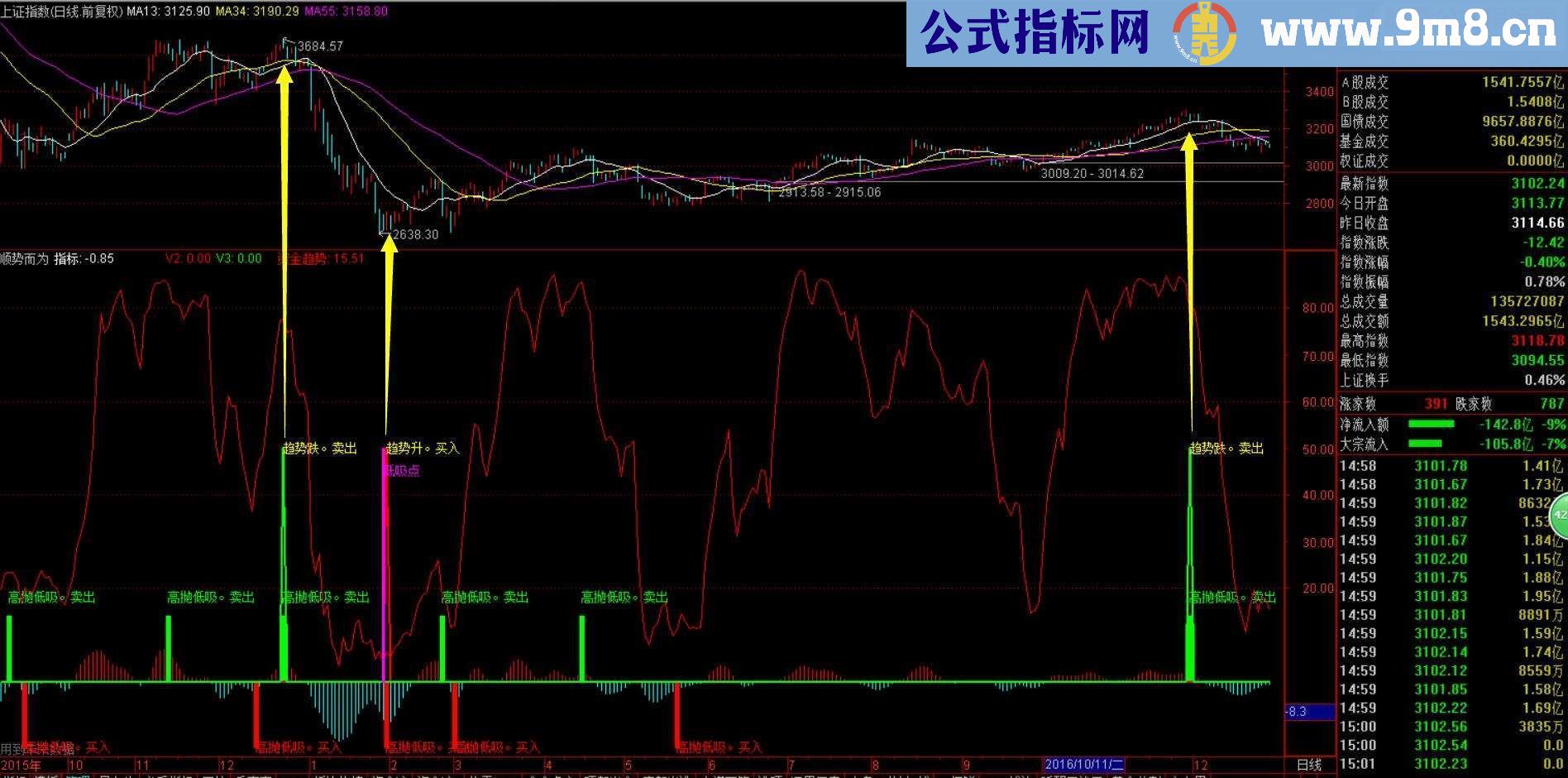 通达信顺势而为（指标副图贴图）