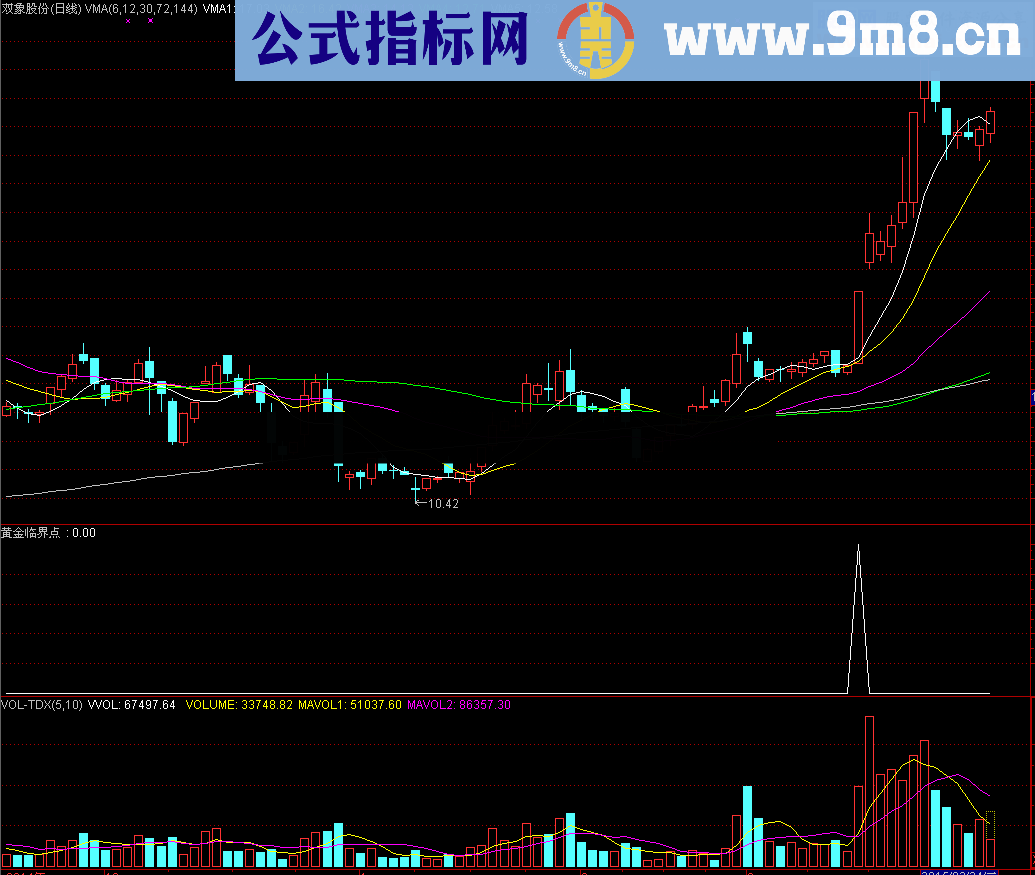 喜欢做中线的股友有福啦 黄金临界点波段指标 适合中短线操作