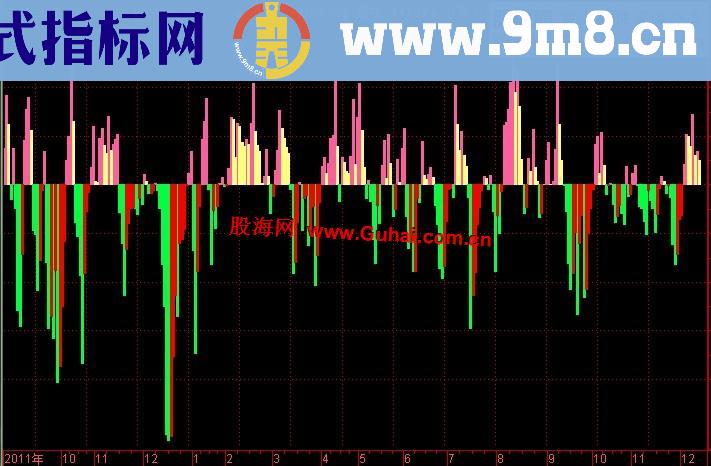 通达信资金流动王副图指标公式