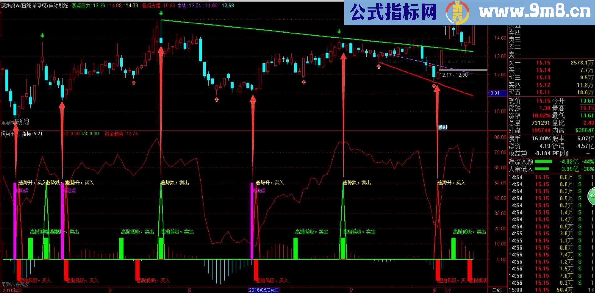 通达信顺势而为（指标副图贴图）