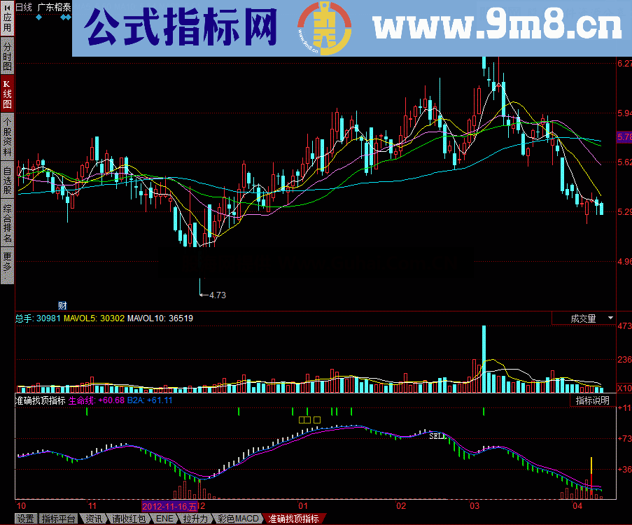 同花顺准确找顶底幅图指标