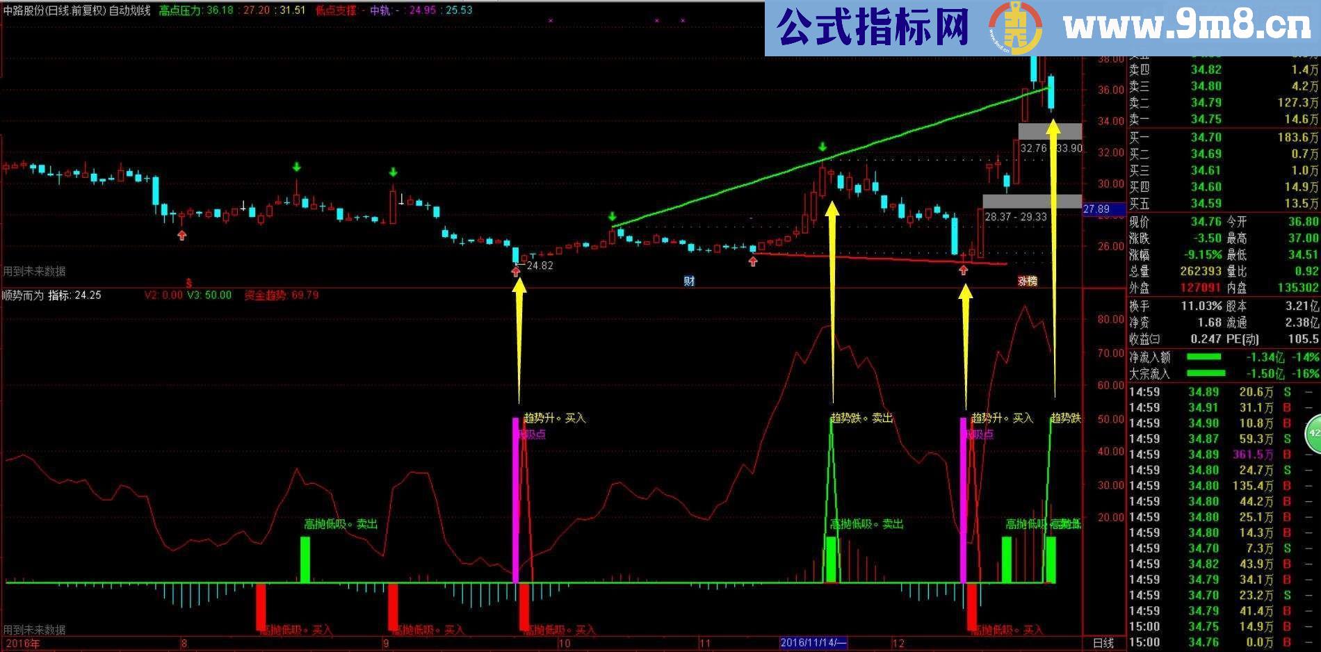 通达信顺势而为（指标副图贴图）